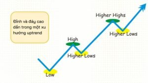 higher-high-higher-low-uptrend-chart